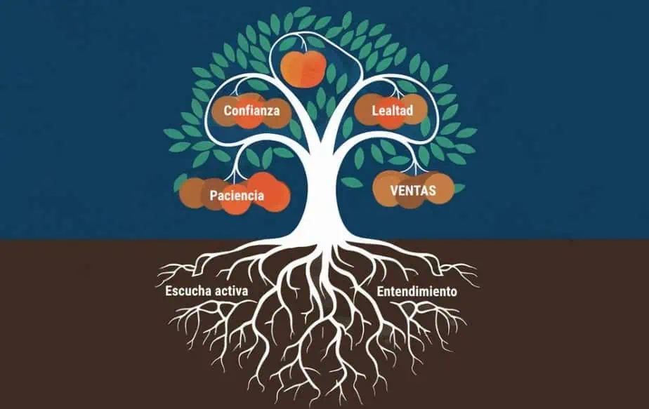 Cómo vender más con la Empatía